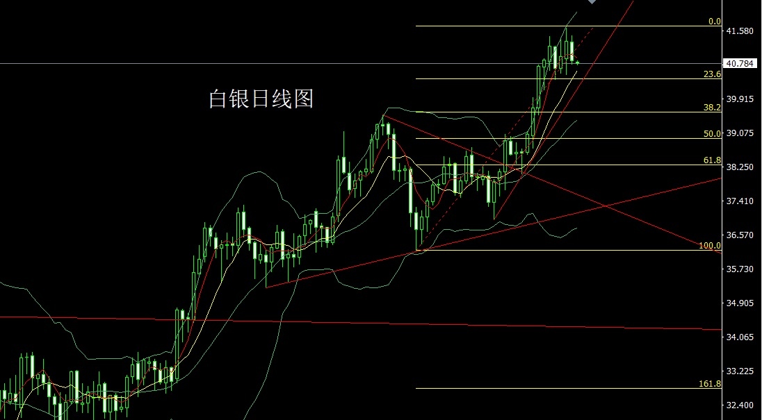 Silver daily chart
